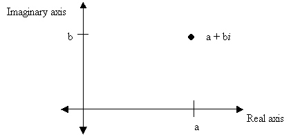 Complex Numbers Fp1 - 